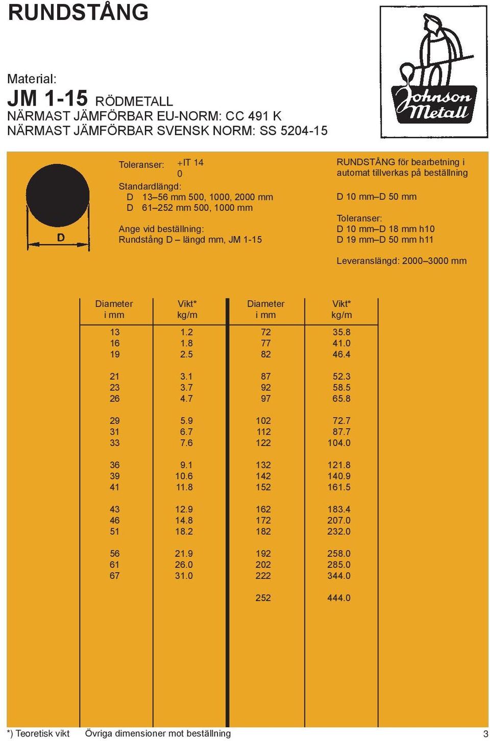 Diameter Vikt* Diameter Vikt* i mm kg/m i mm kg/m 13 16 19 1.2 1.8 2.5 72 77 82 35.8 41.0 46.4 21 23 26 3.1 3.7 4.7 87 92 97 52.3 58.5 65.8 29 31 33 5.9 6.7 7.6 102 112 122 72.7 87.7 104.0 36 39 41 9.