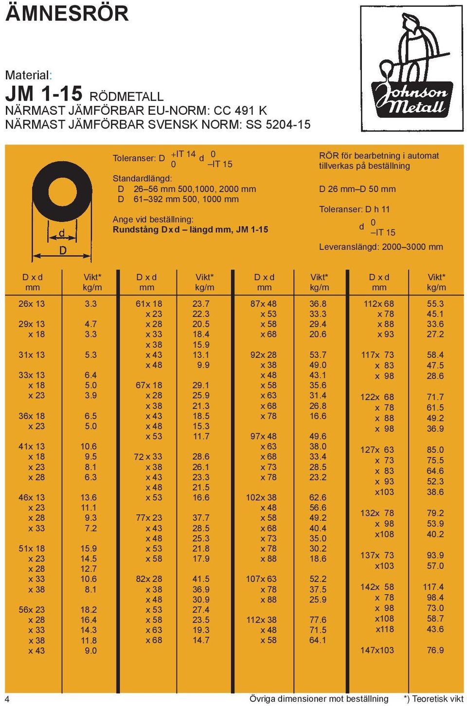 Vikt* D x d Vikt* D x d Vikt* mm kg/m mm kg/m mm kg/m mm kg/m 26x 13 3.3 61x 18 23.7 87x 48 36.8 112x 68 55.3 x 23 22.3 x 53 33.3 x 78 45.1 29x 13 4.7 x 28 20.5 x 58 29.4 x 88 33.6 x 18 3.3 x 33 18.