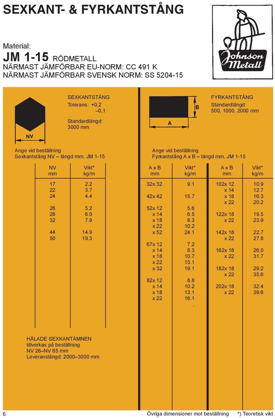 3 Ange vid beställning Fyrkantstång A x B längd mm, JM 1-15 A x B Vikt* A x B Vikt* mm kg/m mm kg/m 32x 32 9.1 102x 12 10.9 x 14 12.7 42x 42 15.7 x 18 16.3 x 22 20.2 52x 12 5.6 x 14 6.5 122x 18 19.