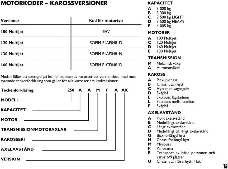 AXELAVSTÅND VERSION KAPACITET A 3 000 kg B 3 300 kg C 3 500 kg LIGHT D 3 500 kg HEAVY E 4 005 kg MOTORER A 100 Multijet C 120 Multijet D 160 Multijet E 130 Multijet TRANSMISSION M Mekanisk växel A