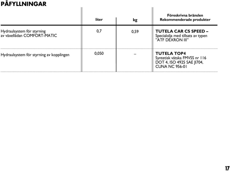 med tillsats av typen ATF DEXRON III Hydraulsystem för styrning av kopplingen 0,050