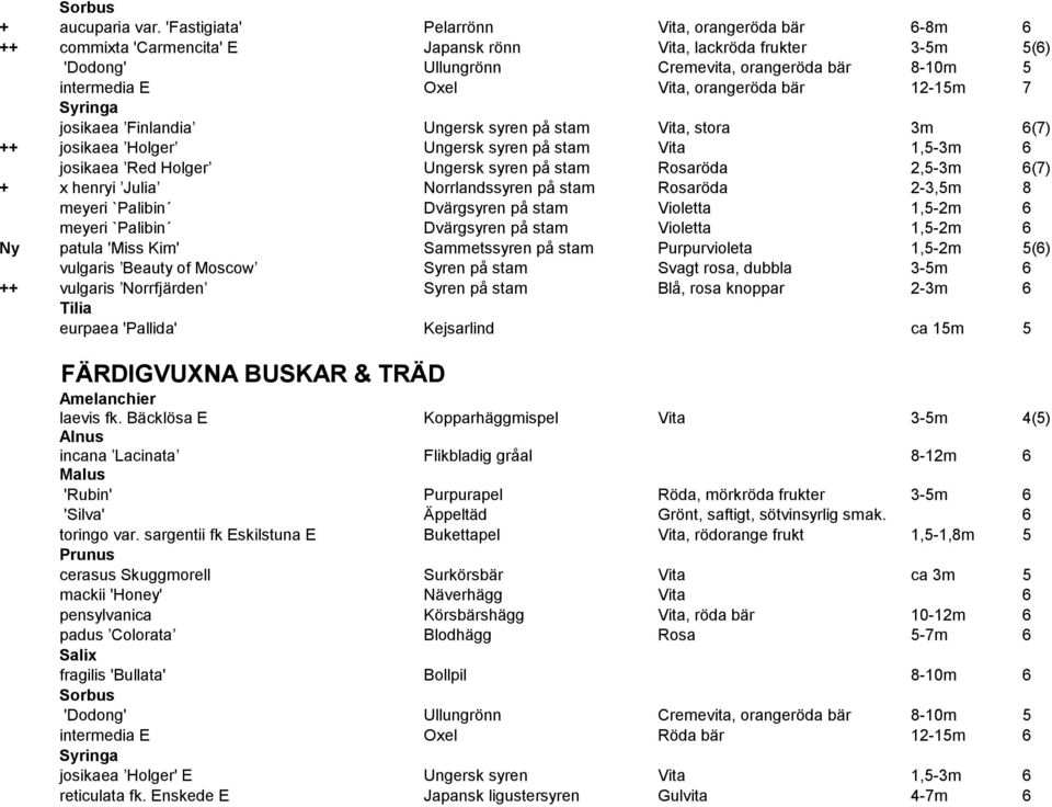 Vita, orangeröda bär 12-15m 7 Syringa josikaea Finlandia Ungersk syren på stam Vita, stora 3m 6(7) ++ josikaea Holger Ungersk syren på stam Vita 1,5-3m 6 josikaea Red Holger Ungersk syren på stam