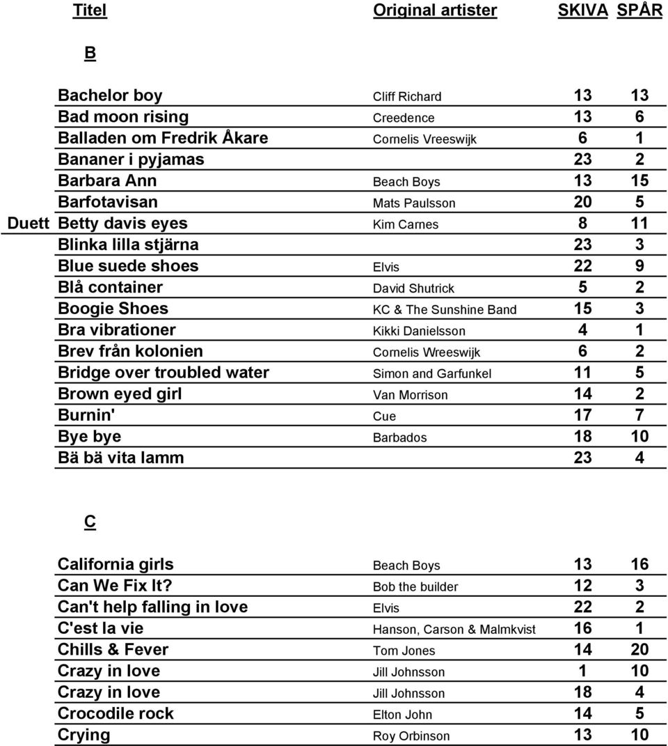 4 1 Brev från kolonien Cornelis Wreeswijk 6 2 Bridge over troubled water Simon and Garfunkel 11 5 Brown eyed girl Van Morrison 14 2 Burnin' Cue 17 7 Bye bye Barbados 18 10 Bä bä vita lamm 23 4 C