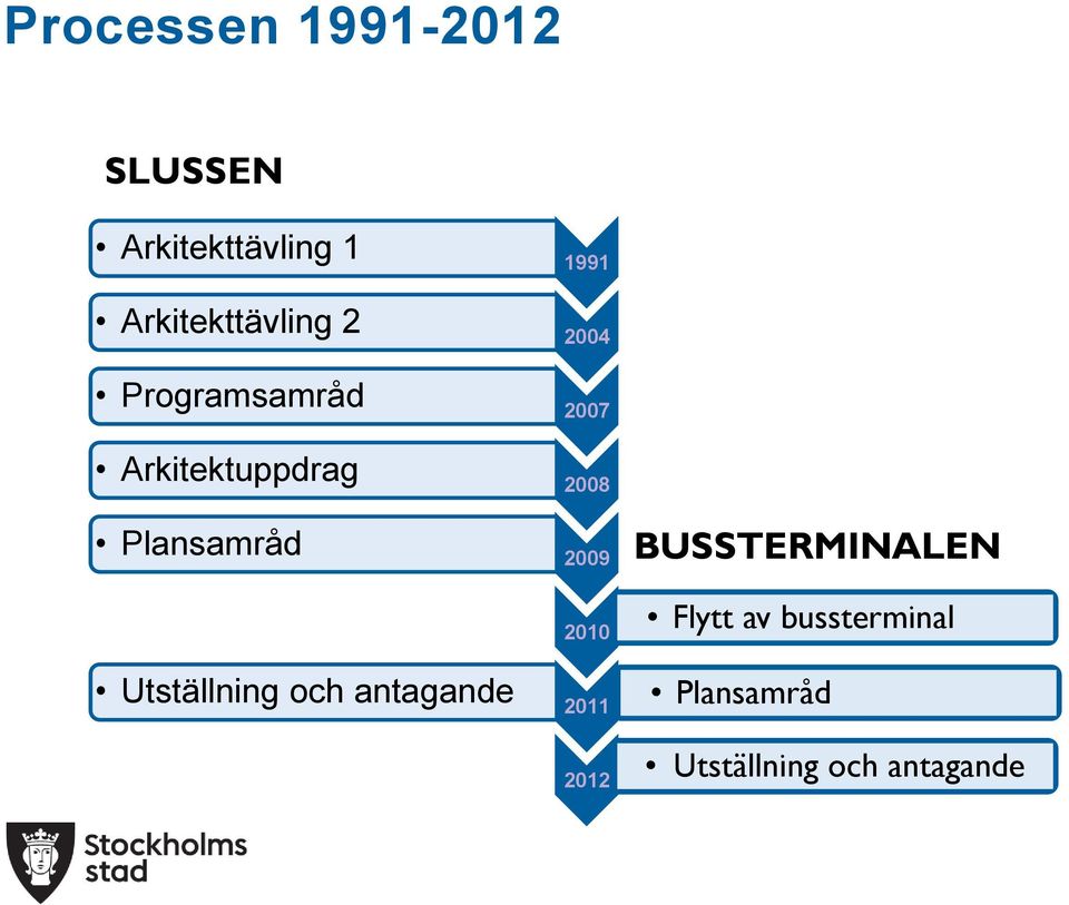 Utställning och antagande 1991 2004 2007 2008 2009 2010 2011