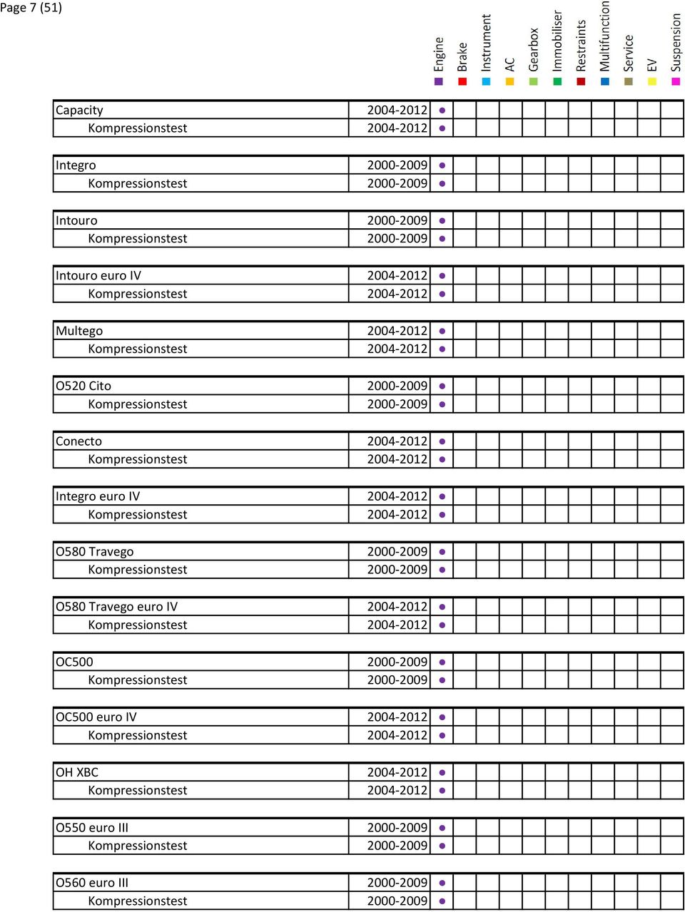 2004-2012 Kompressionstest 2004-2012 O580 Travego 2000-2009 Kompressionstest 2000-2009 O580 Travego euro IV 2004-2012 Kompressionstest 2004-2012 OC500 2000-2009 Kompressionstest