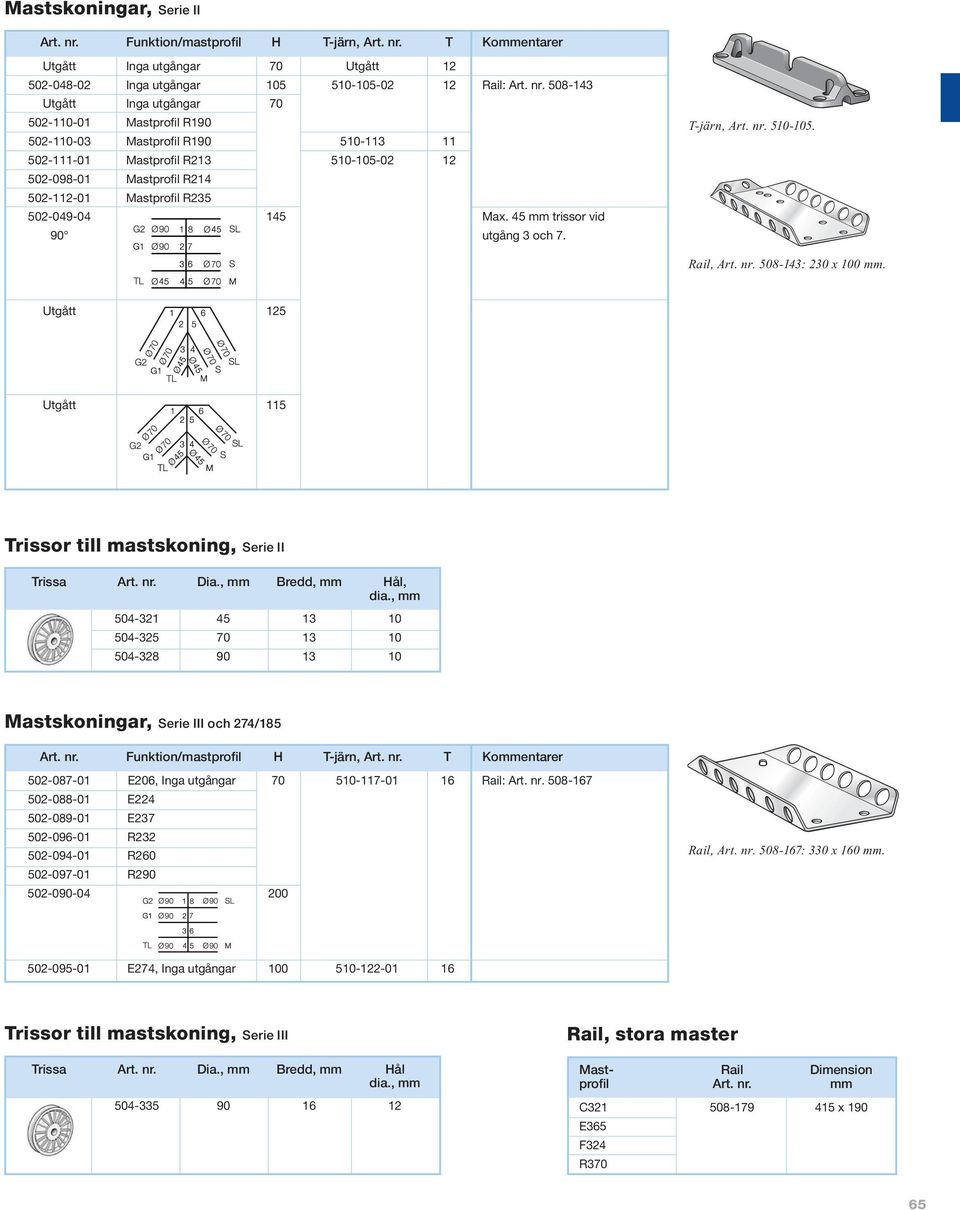 Utgått 125 510-105 Utgått 115 508-143 Trissor till mastskoning, Serie II Trissa Dia., mm Bredd, mm Hål, dia.