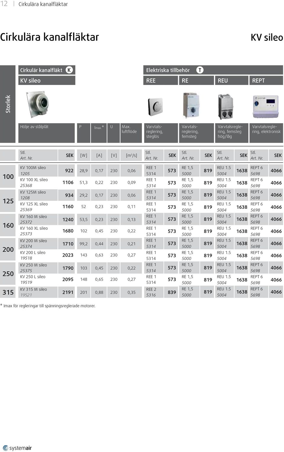 Art. Nr. Art. Nr. Art. Nr. Art. Nr. KV 100M sileo REE 1 RE 1,5 922 28,9 0,17 230 0,06 573 819 REU 1.