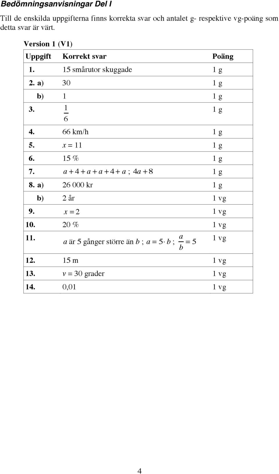 66 km/h 5. x = 11 6. 15 % 7. a + 4 + a + a + 4 + a ; 4a + 8 8. a) 26 000 kr b) 2 år 1 vg 9. x = 2 1 vg 10.