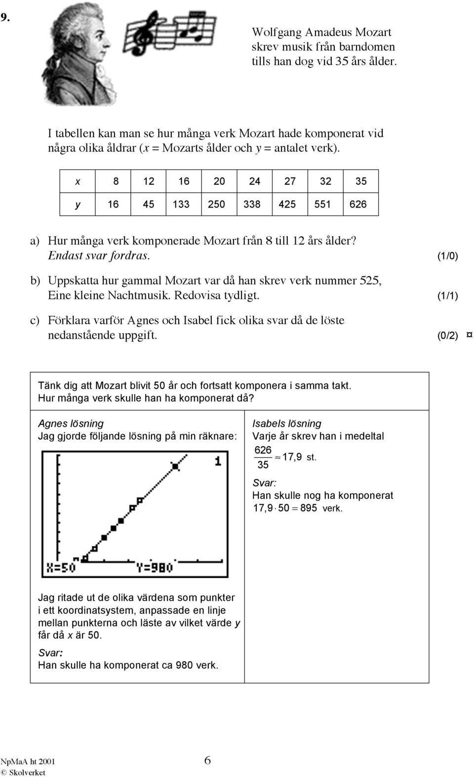 x 8 12 16 20 24 27 32 35 y 16 45 133 250 338 425 551 626 a) Hur många verk komponerade Mozart från 8 till 12 års ålder? Endast svar fordras.