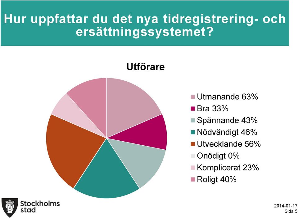 Utförare Utmanande 63% Bra 33% Spännande 43%