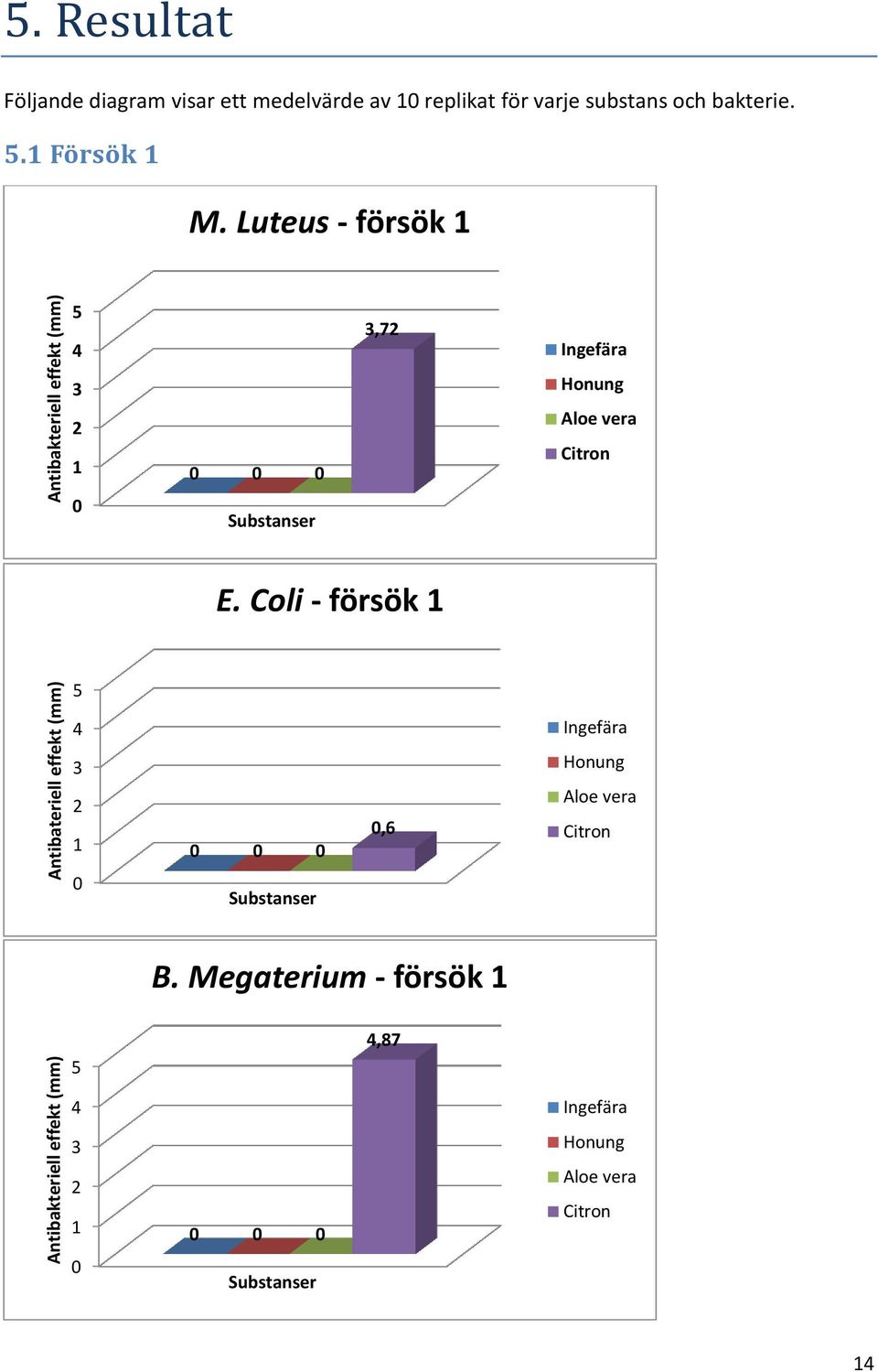 Luteus - försök 1 5 4 3,72 Ingefära 3 Honung 2 1 0 0 0 Aloe vera Citron 0 Substanser E.