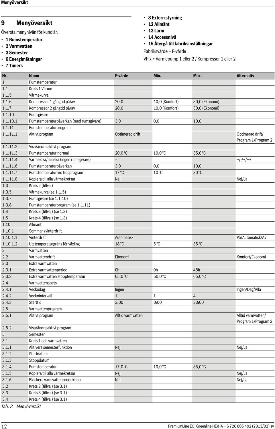 1.7 Kompressor 2 gångtid på/av 20,0 10,0 (Komfort) 30,0 (Ekonomi) 1.1.10 Rumsgivare 1.1.10.1 Rumstemperaturpåverkan (med rumsgivare) 3,0 0,0 10,0 1.1.11 