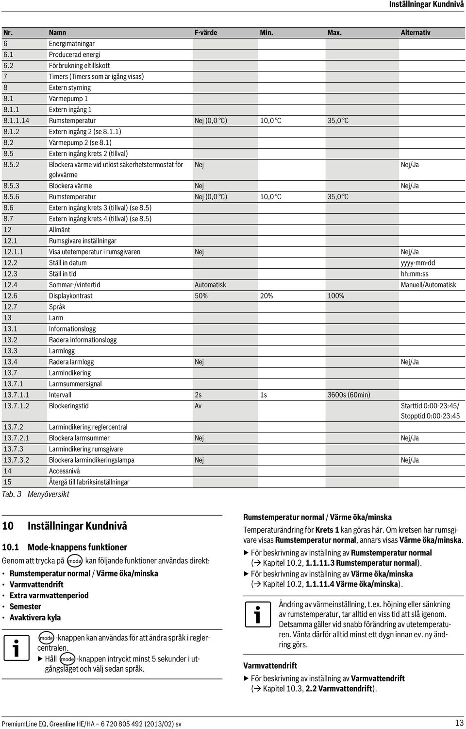 5.3 Blockera värme Nej Nej/Ja 8.5.6 Rumstemperatur Nej (0,0 C) 10,0 C 35,0 C 8.6 Extern ingång krets 3 (tillval) (se 8.5) 8.7 Extern ingång krets 4 (tillval) (se 8.5) 12 Allmänt 12.