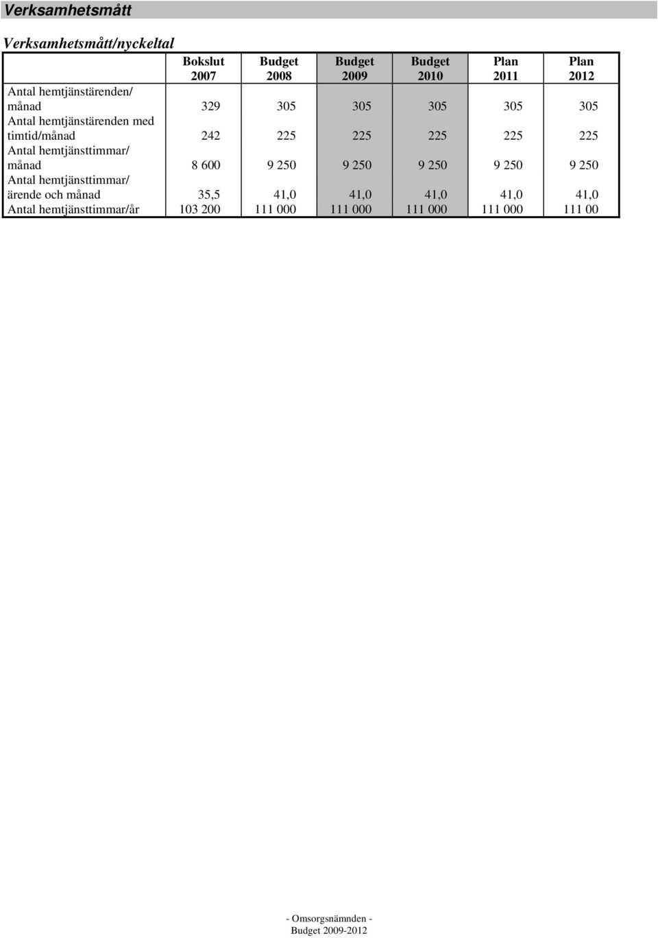 225 225 225 Antal hemtjänsttimmar/ månad 8 600 9 250 9 250 9 250 9 250 9 250 Antal hemtjänsttimmar/