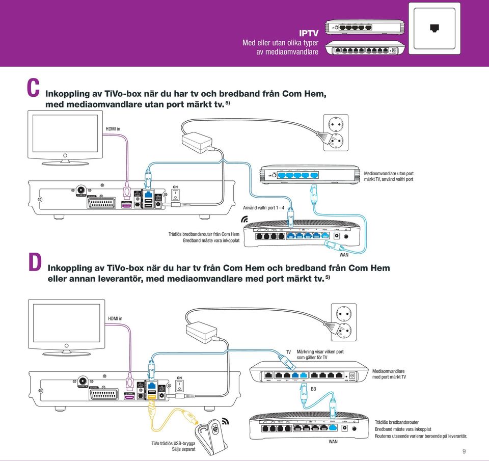 5) LED LAN 1 LAN 2 LAN 3 LAN 4 LAN 5 Mediaomvandlare utan port märkt TV, använd valfri port Använd valfri port 1 4 Trådlös bredbandsrouter från Com Hem Bredband måste vara inkopplat 1 1 2 3 4 WAN 2