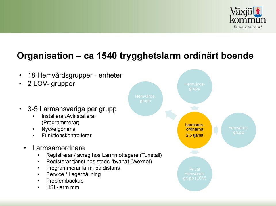 Larmsamordnarna 2,5 tjänst Hemvårdsgrupp Larmsamordnare Registrerar / avreg hos Larmmottagare (Tunstall) Registerar