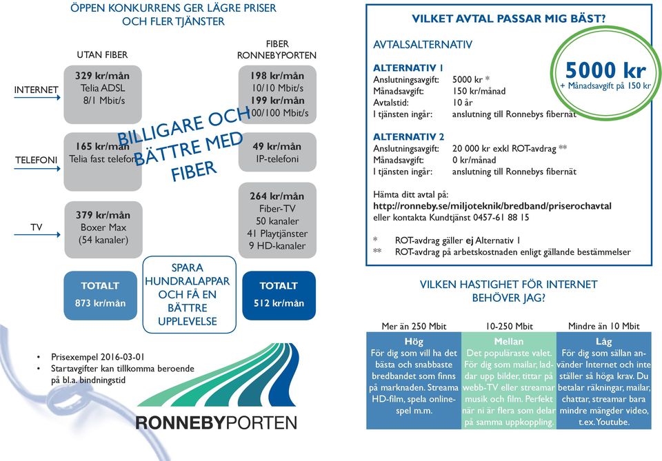 tavgifter kan tillkomma beroende på bl.a. bindningstid FIBER RONNEBYPORTEN 198 kr/mån 10/10 Mbit/s 199 kr/mån 100/100 Mbit/s 49 kr/mån IP-telefoni 264 kr/mån Fiber-TV 50 kanaler 41 Playtjänster 9