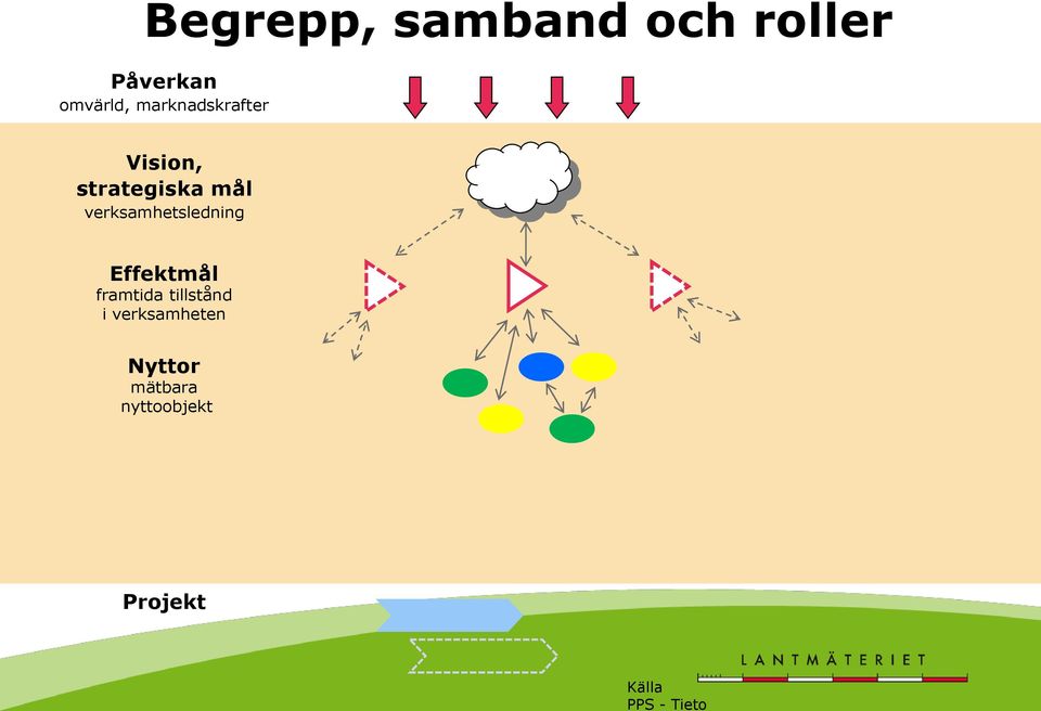 verksamhetsledning Effektmål framtida tillstånd i