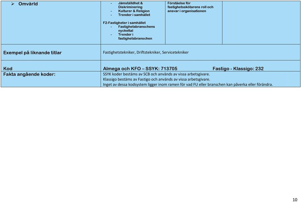 Servicetekniker Kod Almega och KFO SSYK: 713705 Fastigo - Klassigo: 232 Fakta angående koder: SSYK koder bestäms av SCB och används av vissa arbetsgivare.