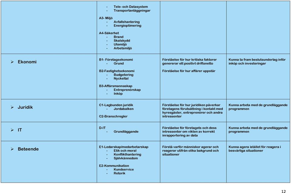 uppstår B3-Affärsmannaskap - Entreprenörskap - Inköp Juridik C1-Lagbunden juridik - Jordabalken C2-Branschregler Förståelse för hur juridiken påverkar företagens förutsättning i kontakt med