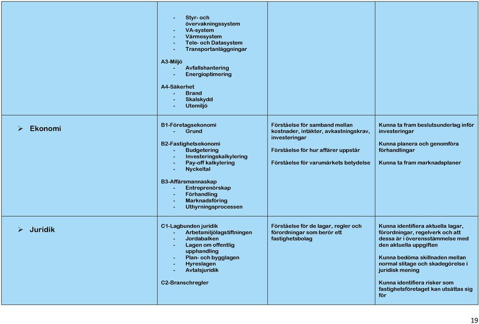 investeringar Förståelse för hur affärer uppstår Förståelse för varumärkets betydelse Kunna ta fram beslutsunderlag inför investeringar Kunna planera och genomföra förhandlingar Kunna ta fram