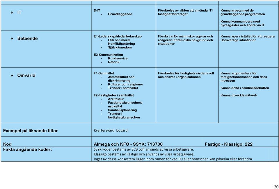 reagera i besvärliga situationer E2-Kommunikation - Kundservice - Retorik Omvärld F1-Samhället - Jämställdhet och diskriminering - Kulturer och religioner - Trender i samhället Förståelse för