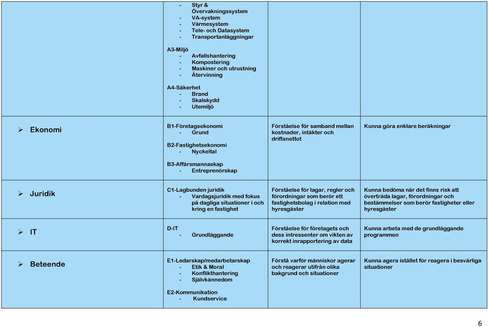 B3-Affärsmannaskap - Entreprenörskap Juridik C1-Lagbunden juridik - Vardagsjuridik med fokus på dagliga situationer i och kring en fastighet Förståelse för lagar, regler och förordningar som berör