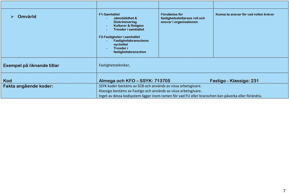 liknande titlar Fastighetstekniker, Kod Almega och KFO SSYK: 713705 Fastigo - Klassigo: 231 Fakta angående koder: SSYK koder bestäms av SCB och används av vissa