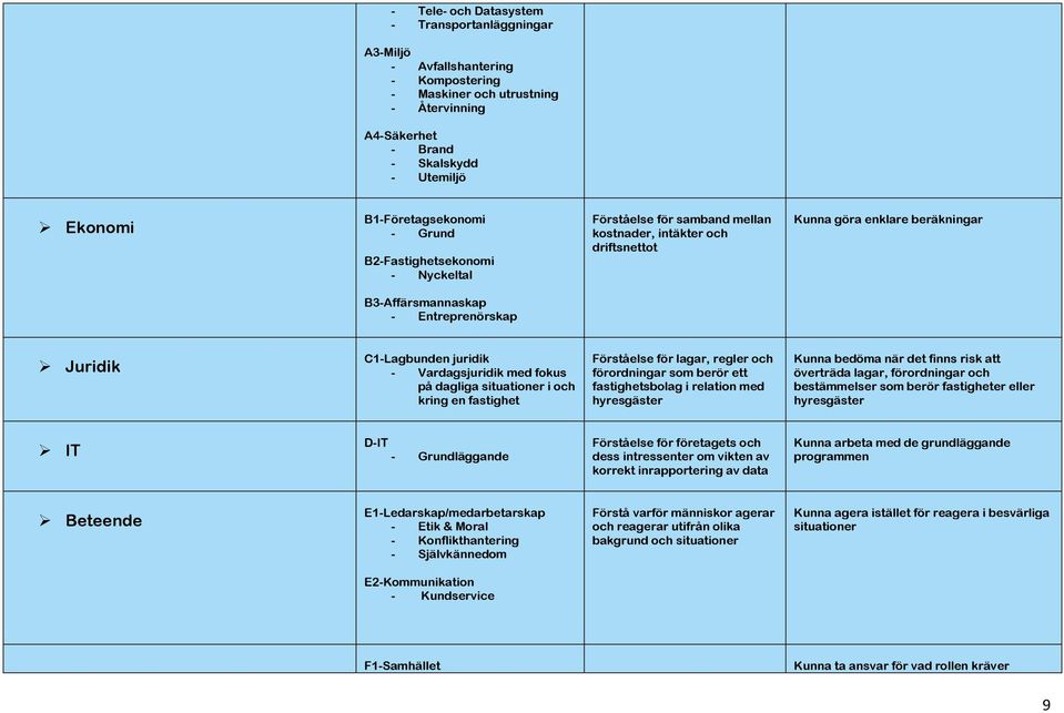 juridik - Vardagsjuridik med fokus på dagliga situationer i och kring en fastighet Förståelse för lagar, regler och förordningar som berör ett fastighetsbolag i relation med hyresgäster Kunna bedöma