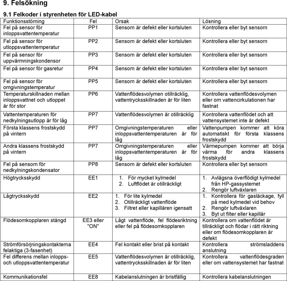 för utloppsvattentemperatur Fel på sensor för uppvärmningskondensor PP2 Sensorn är defekt eller kortsluten Kontrollera eller byt sensorn PP3 Sensorn är defekt eller kortsluten Kontrollera eller byt