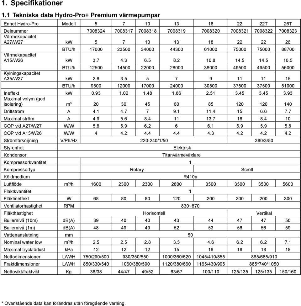 10 13 18 22 22 26 BTU/h 17000 23500 34000 44300 61000 75000 75000 88700 Värmekapacitet A15/W26 kw 3.7 4.3 6.5 8.2 10.8 14.5 14.5 16.