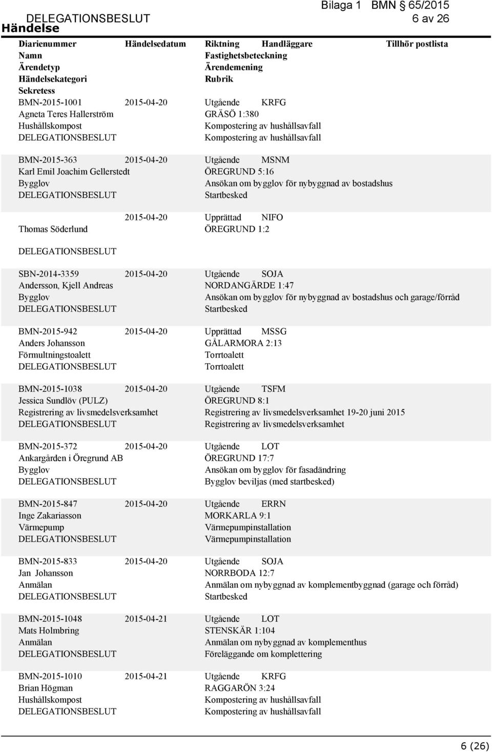 Upprättad MSSG GÅLARMORA 2:13 BMN-2015-1038 Jessica Sundlöv (PULZ) Registrering av livsmedelsverksamhet BMN-2015-372 Ankargården i Öregrund AB Utgående TSFM ÖREGRUND 8:1 Registrering av
