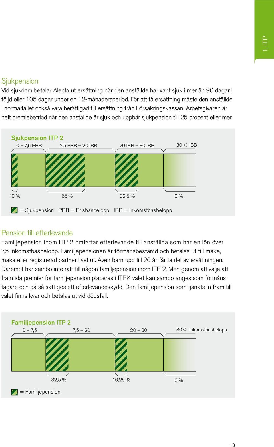Arbetsgivaren är helt premiebefriad när den anställde är sjuk och uppbär sjukpension till 25 procent eller mer.