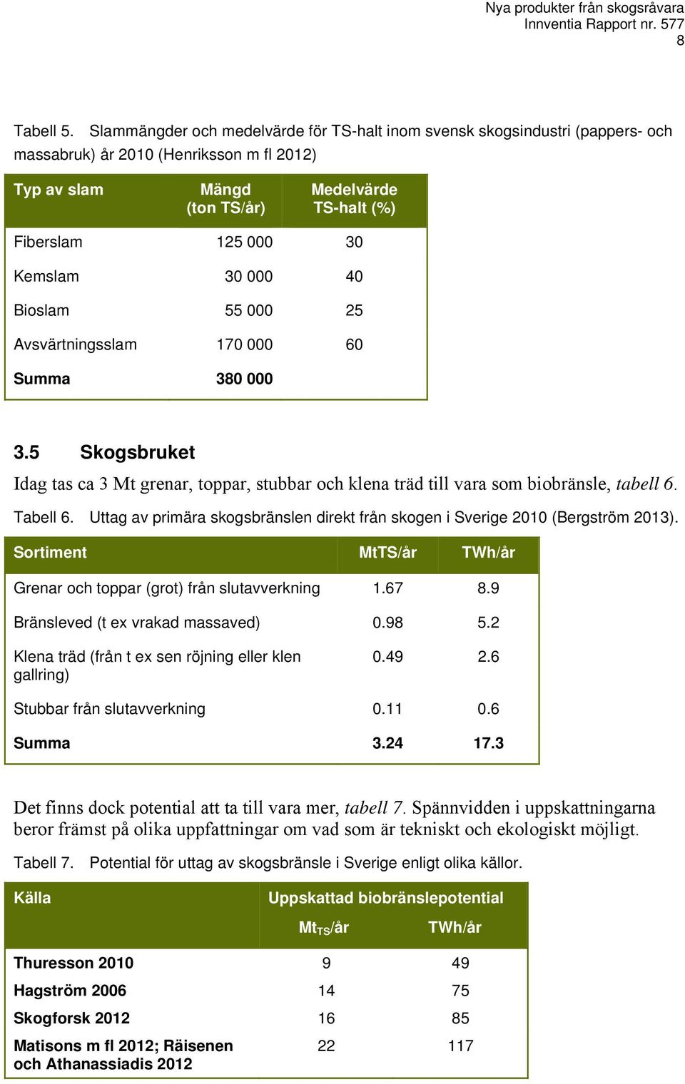 Kemslam 30 000 40 Bioslam 55 000 25 Avsvärtningsslam 170 000 60 Summa 380 000 3.5 Skogsbruket Idag tas ca 3 Mt grenar, toppar, stubbar och klena träd till vara som biobränsle, tabell 6. Tabell 6.
