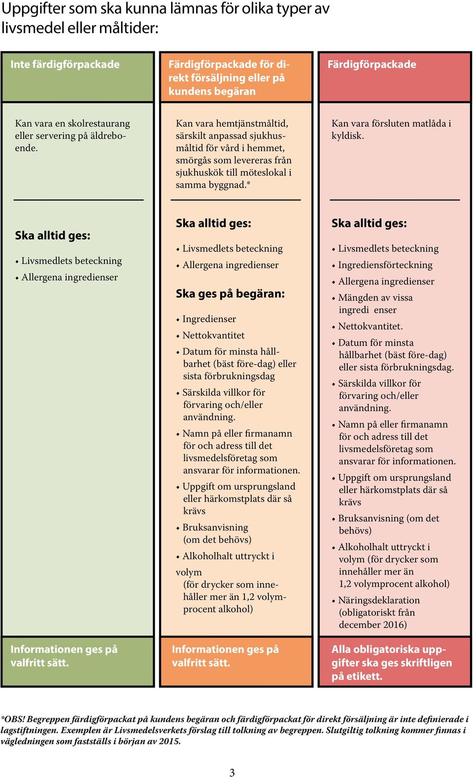 * Kan vara försluten matlåda i kyldisk. Ska alltid ges: Livsmedlets beteckning Allergena ingredienser Informationen ges på valfritt sätt.