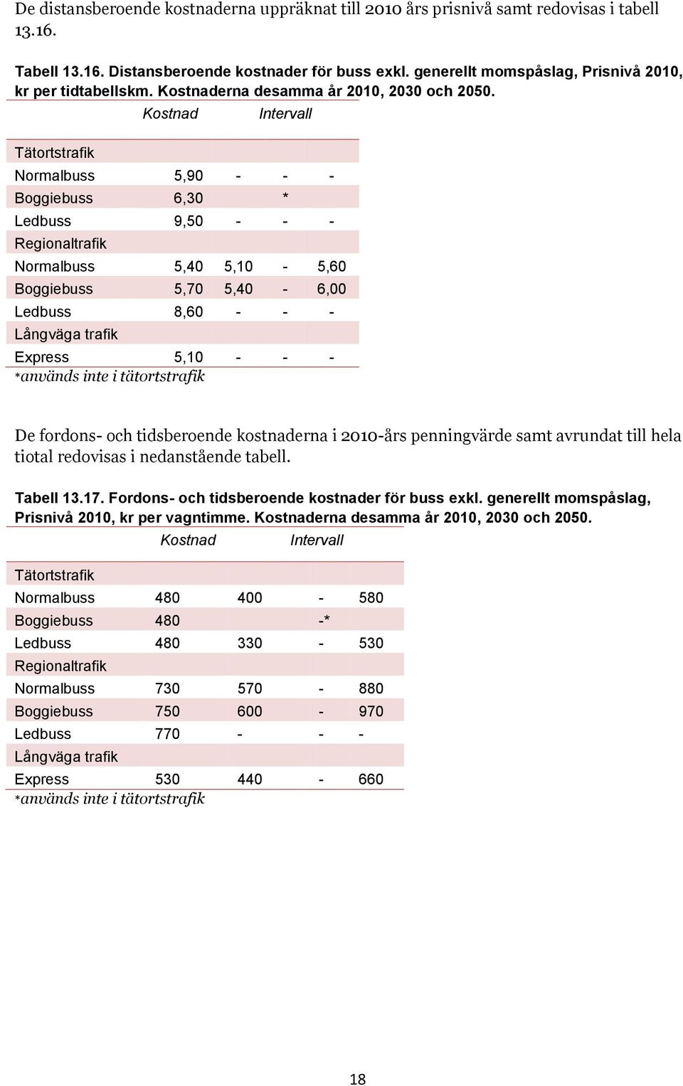 Tätortstrafik Kostnad Intervall Normalbuss 5,90 - - - Boggiebuss 6,30 * Ledbuss 9,50 - - - Regionaltrafik Normalbuss 5,40 5,10-5,60 Boggiebuss 5,70 5,40-6,00 Ledbuss 8,60 - - - Långväga trafik