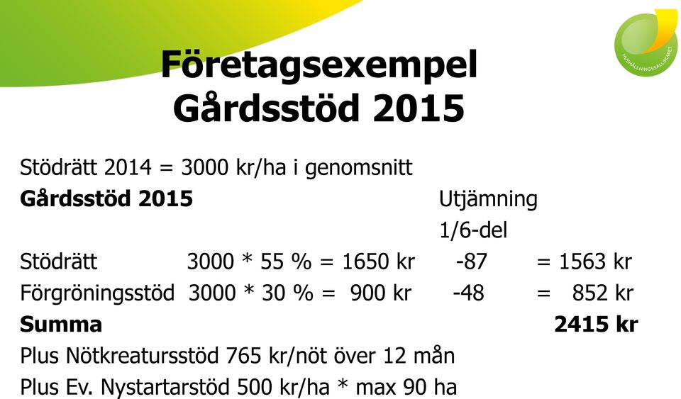 kr Förgröningsstöd 3000 * 30 % = 900 kr -48 = 852 kr Summa 2415 kr Plus