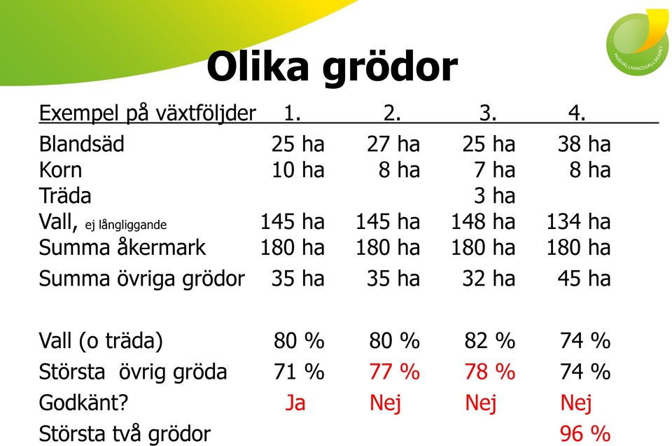 145 ha 145 ha 148 ha 134 ha Summa åkermark 180 ha 180 ha 180 ha 180 ha Summa övriga grödor 35