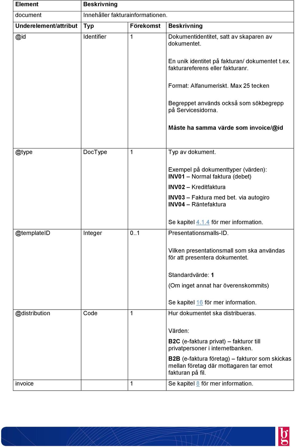 Exempel på dokumenttyper (värden): INV01 Normal faktura (debet) INV02 Kreditfaktura INV03 Faktura med bet. via autogiro INV04 Räntefaktura Se kapitel 4.1.4 för mer information. @templateid Integer 0.
