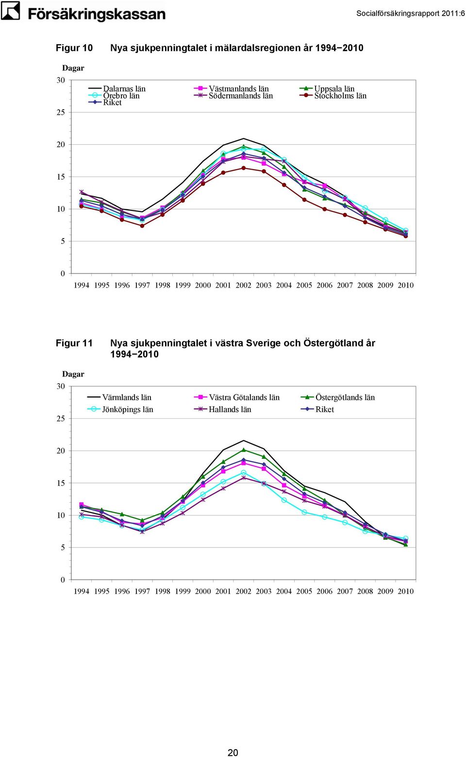 Figur 11 Dagar 3 2 Nya sjukpenningtalet i västra Sverige och Östergötland år 1994 21 Värmlands län Västra Götalands