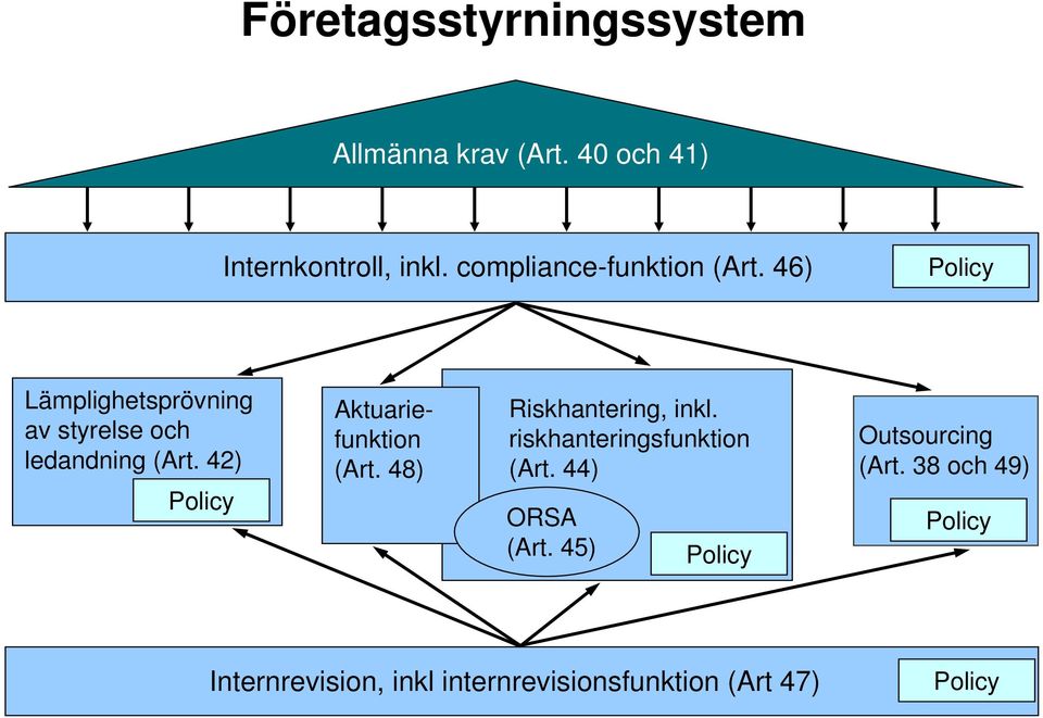42) Policy Aktuariefunktion (Art. 48) Riskhantering, inkl. riskhanteringsfunktion (Art.