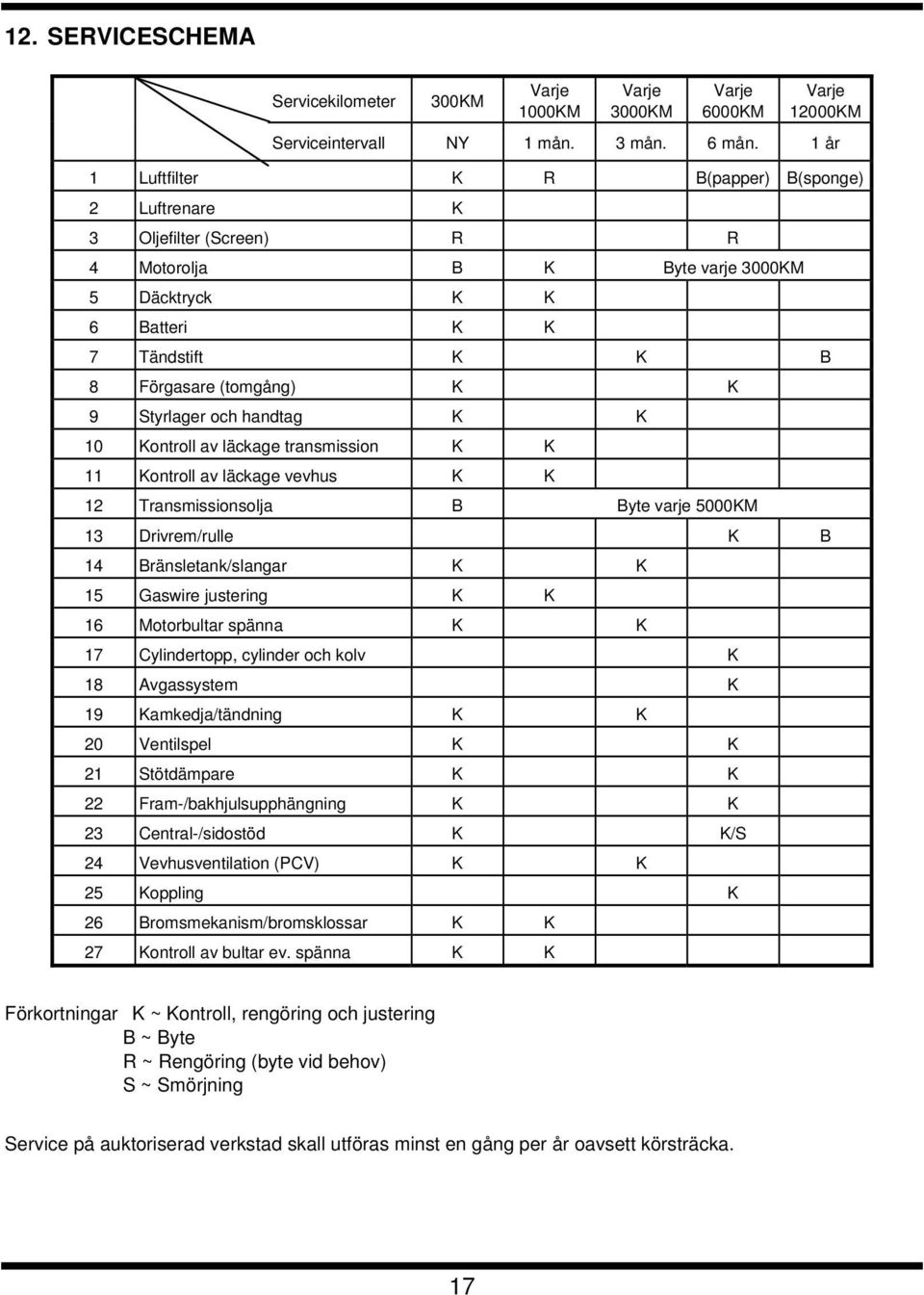 Styrlager och handtag K K 10 Kontroll av läckage transmission K K 11 Kontroll av läckage vevhus K K 12 Transmissionsolja B Byte varje 5000KM 13 Drivrem/rulle K B 14 Bränsletank/slangar K K 15 Gaswire