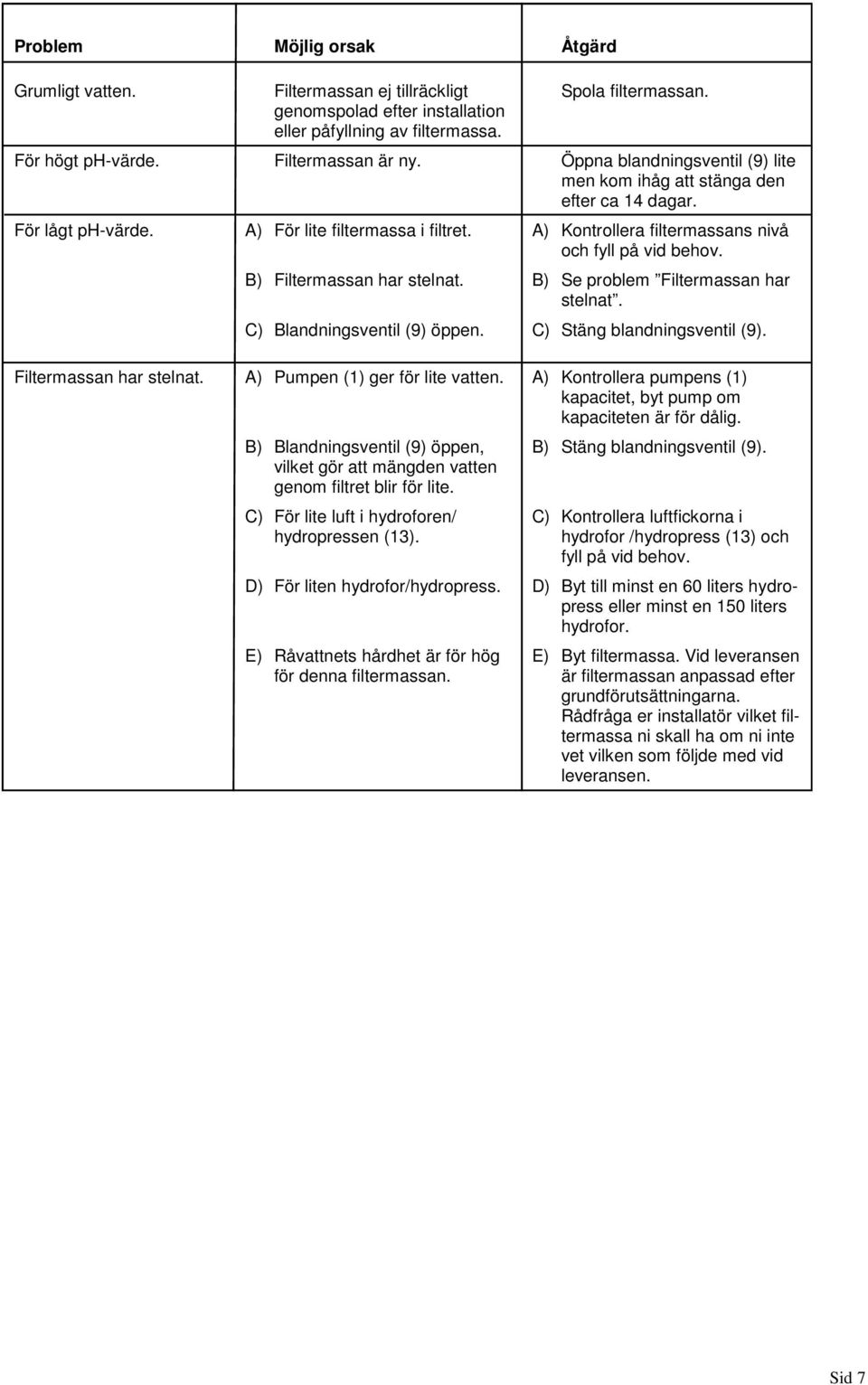 B) Filtermassan har stelnat. B) Se problem Filtermassan har stelnat. C) Blandningsventil (9) öppen. C) Stäng blandningsventil (9). Filtermassan har stelnat. A) Pumpen (1) ger för lite vatten.