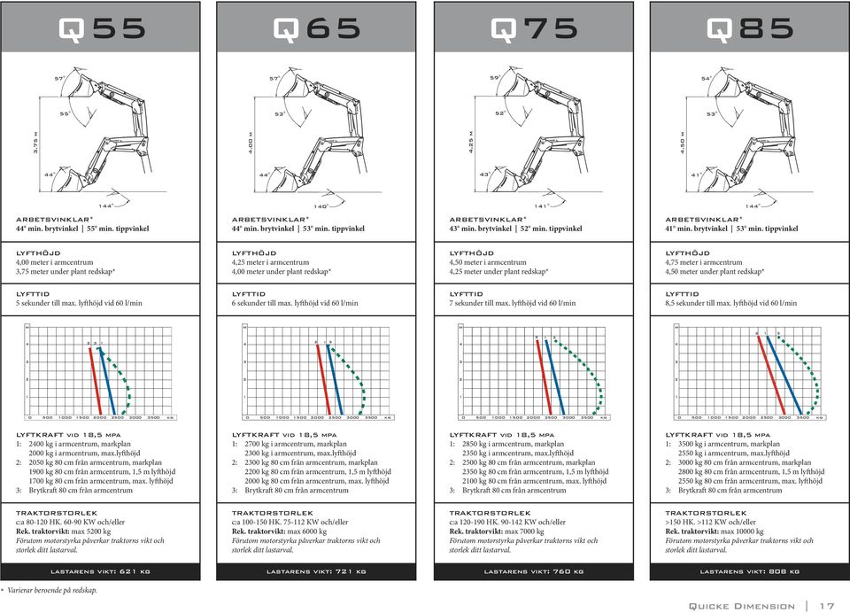 tippvinkel LYFTHÖJD,00 meter i armcentrum,75 meter under plant redskap* LYFTHÖJD,5 meter i armcentrum,00 meter under plant redskap* LYFTHÖJD,50 meter i armcentrum,5 meter under plant redskap*