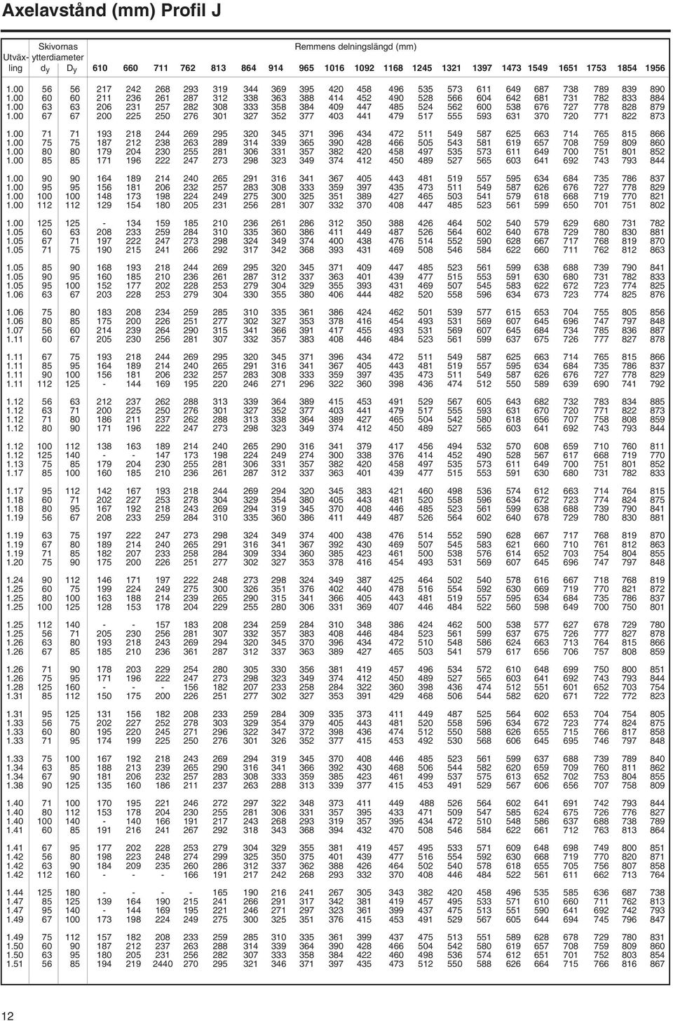 00 71 71 193 218 244 269 295 320 345 371 396 1.00 75 75 187 212 238 263 289 314 339 365 390 1.00 80 80 179 204 230 255 281 306 331 357 382 1.00 85 85 171 196 222 247 273 298 323 349 374 1.