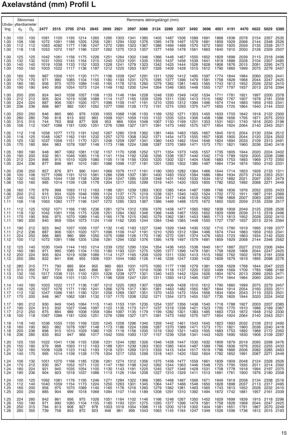 00 118 118 1053 1072 1167 1186 1237 1262 1275 1313 1357 1.00 125 125 1042 1061 1156 1175 1226 1251 1264 1302 1346 1.00 132 132 1031 1050 1145 1164 1215 1240 1253 1291 1335 1.
