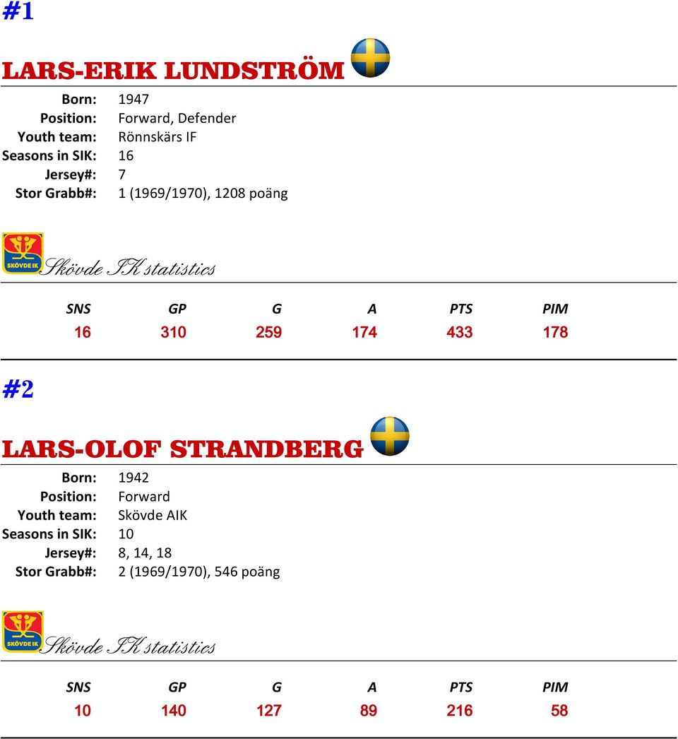 433 178 #2 LARS-OLOF STRANDBERG Born: 1942 Youth team: Skövde AIK Seasons in