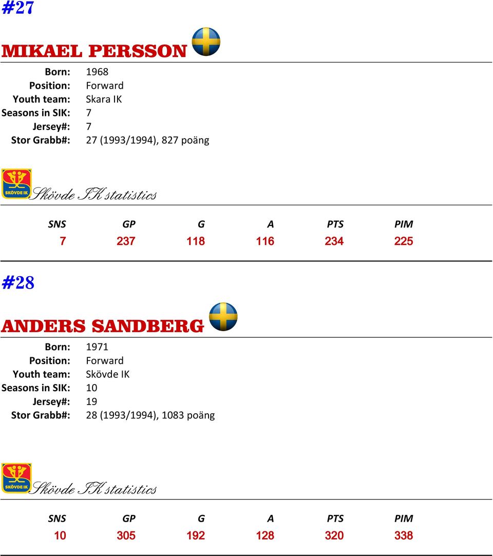 234 225 #28 ANDERS SANDBERG Born: 1971 Seasons in SIK: 10 Jersey#: