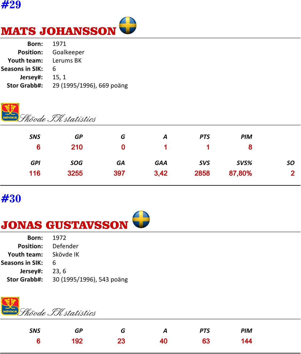 GA GAA SVS SVS% SO 116 3255 397 3,42 2858 87,80% 2 #30 JONAS GUSTAVSSON Born: 1972