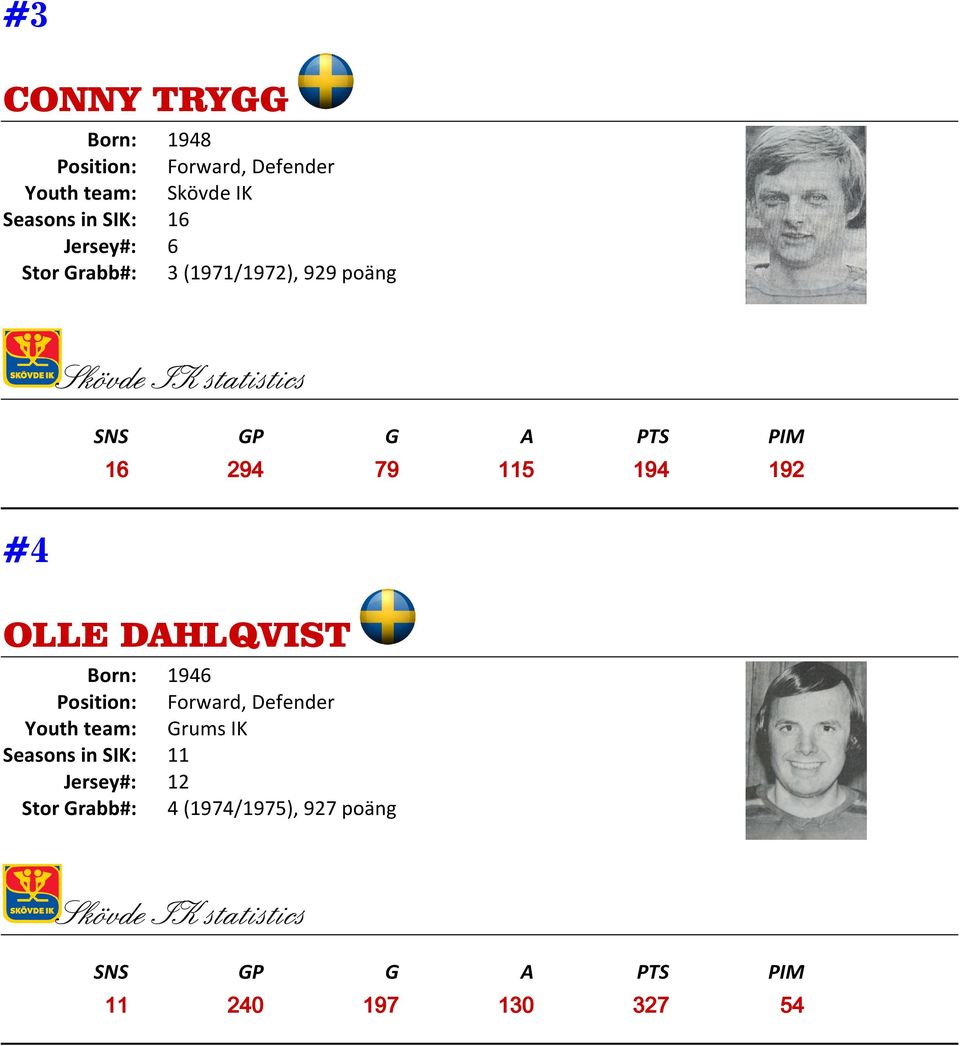 DAHLQVIST Born: 1946, Defender Youth team: Grums IK Seasons in SIK: